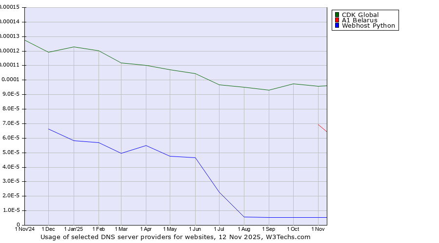 Historical trends in the usage of CDK Global vs. A1 Belarus vs. Webhost Python