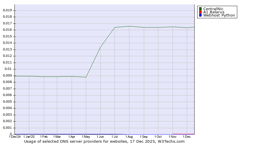 Historical trends in the usage of CentralNic vs. A1 Belarus vs. Webhost Python
