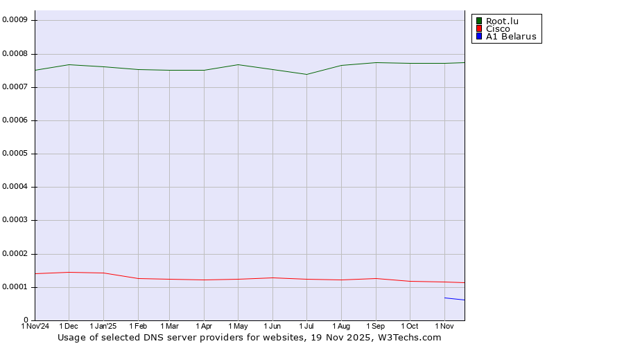 Historical trends in the usage of Root.lu vs. Cisco vs. A1 Belarus