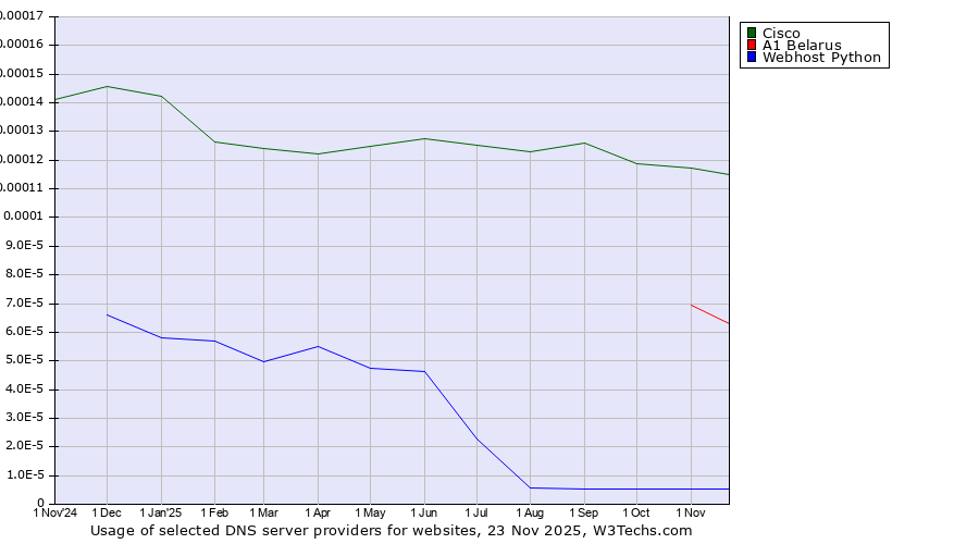 Historical trends in the usage of Cisco vs. A1 Belarus vs. Webhost Python