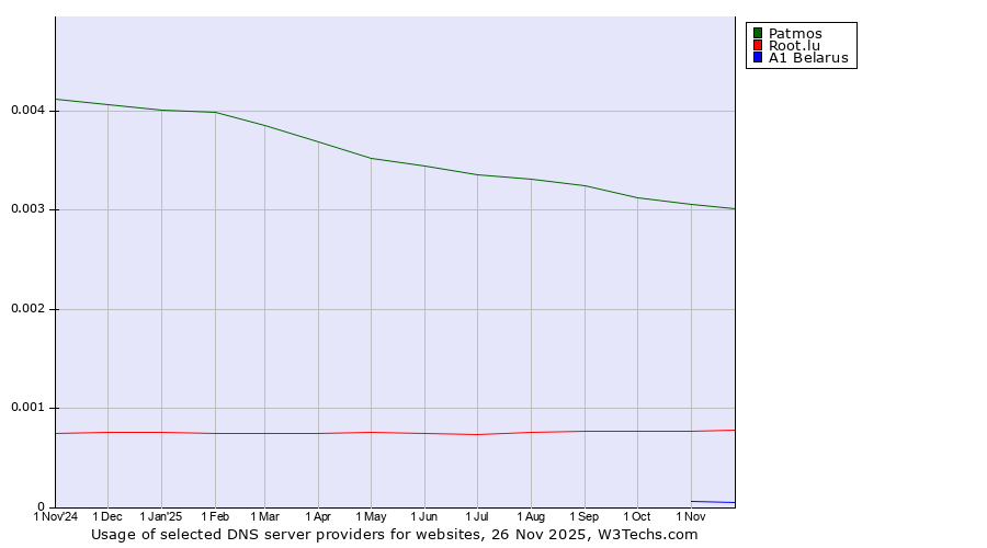 Historical trends in the usage of Patmos vs. Root.lu vs. A1 Belarus