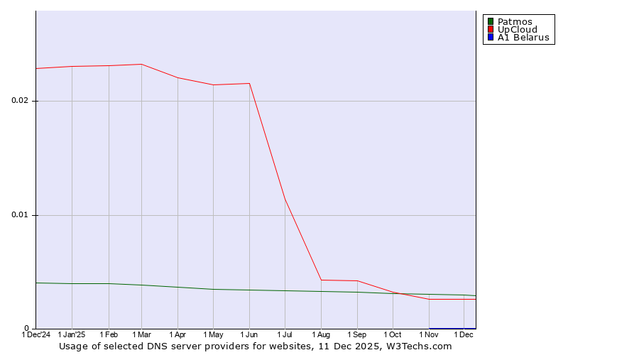 Historical trends in the usage of Patmos vs. UpCloud vs. A1 Belarus
