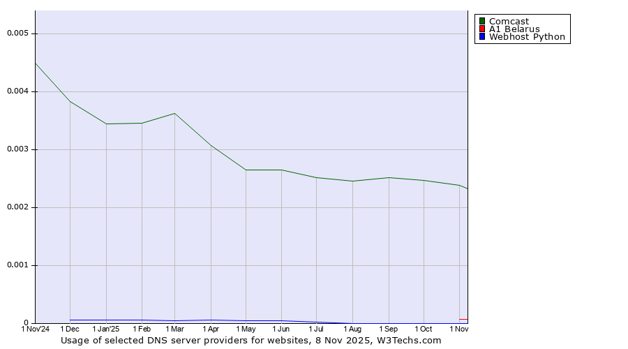 Historical trends in the usage of Comcast vs. A1 Belarus vs. Webhost Python