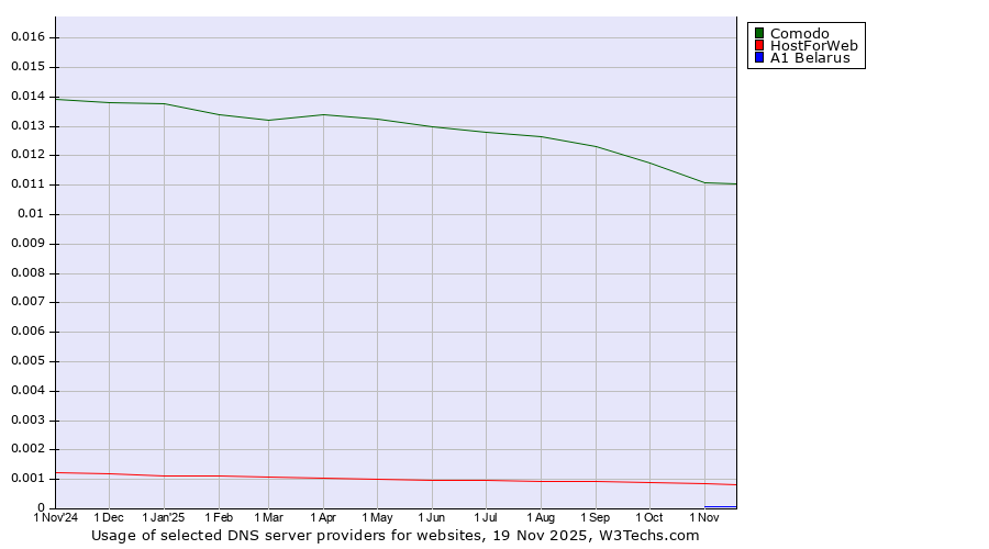 Historical trends in the usage of Comodo vs. HostForWeb vs. A1 Belarus