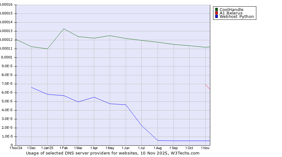 Historical trends in the usage of CoolHandle vs. A1 Belarus vs. Webhost Python