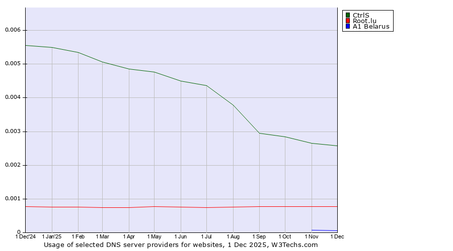 Historical trends in the usage of CtrlS vs. Root.lu vs. A1 Belarus