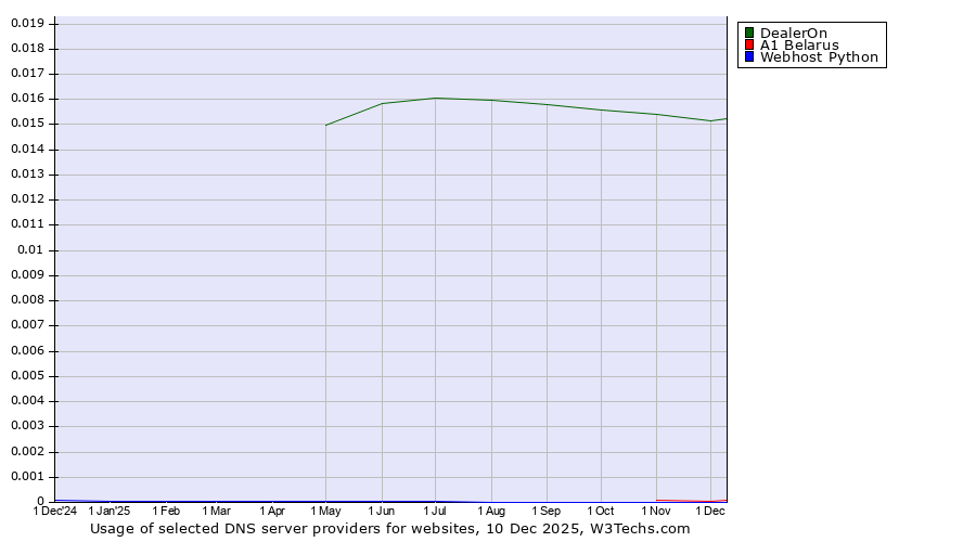 Historical trends in the usage of DealerOn vs. A1 Belarus vs. Webhost Python