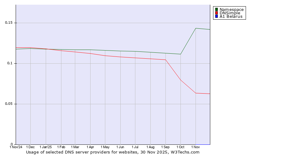 Historical trends in the usage of Namespace vs. DNSimple vs. A1 Belarus