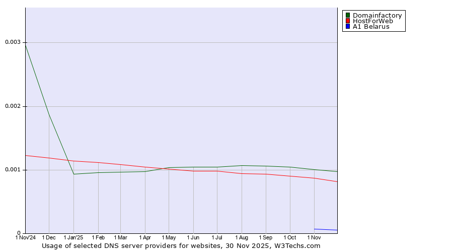 Historical trends in the usage of Domainfactory vs. HostForWeb vs. A1 Belarus