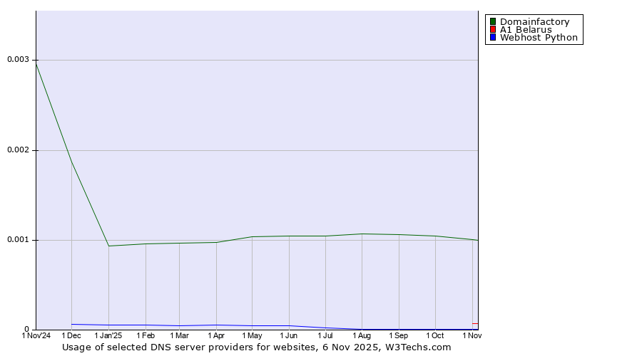 Historical trends in the usage of Domainfactory vs. A1 Belarus vs. Webhost Python