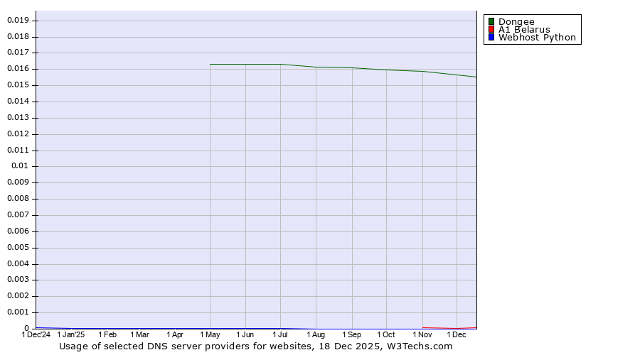 Historical trends in the usage of Dongee vs. A1 Belarus vs. Webhost Python