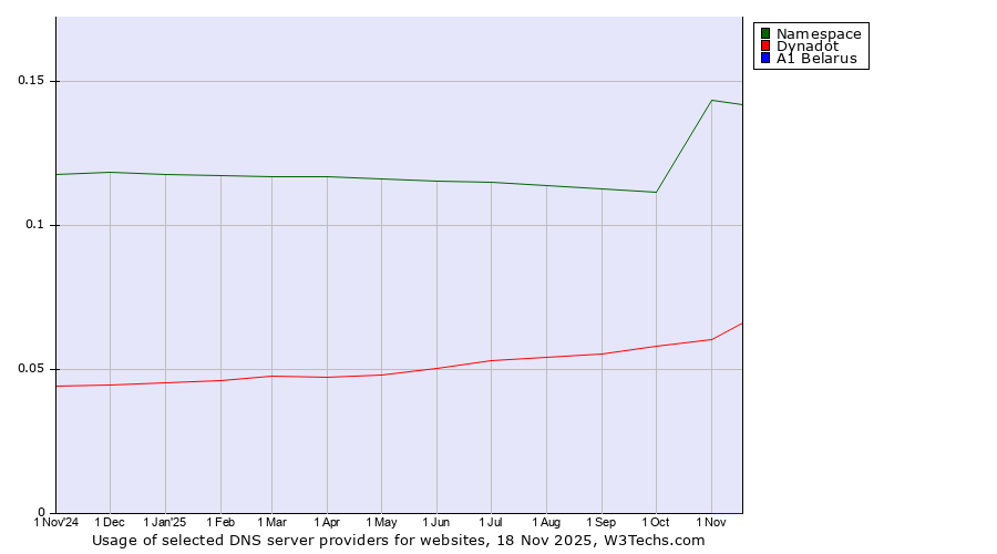 Historical trends in the usage of Namespace vs. Dynadot vs. A1 Belarus