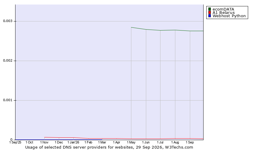 Historical trends in the usage of ecomDATA vs. A1 Belarus vs. Webhost Python