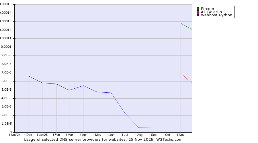 Historical trends in the usage of Eircom vs. A1 Belarus vs. Webhost Python