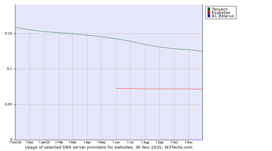 Historical trends in the usage of Tencent vs. Exabytes vs. A1 Belarus