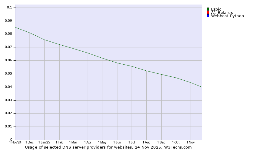 Historical trends in the usage of Ezoic vs. A1 Belarus vs. Webhost Python