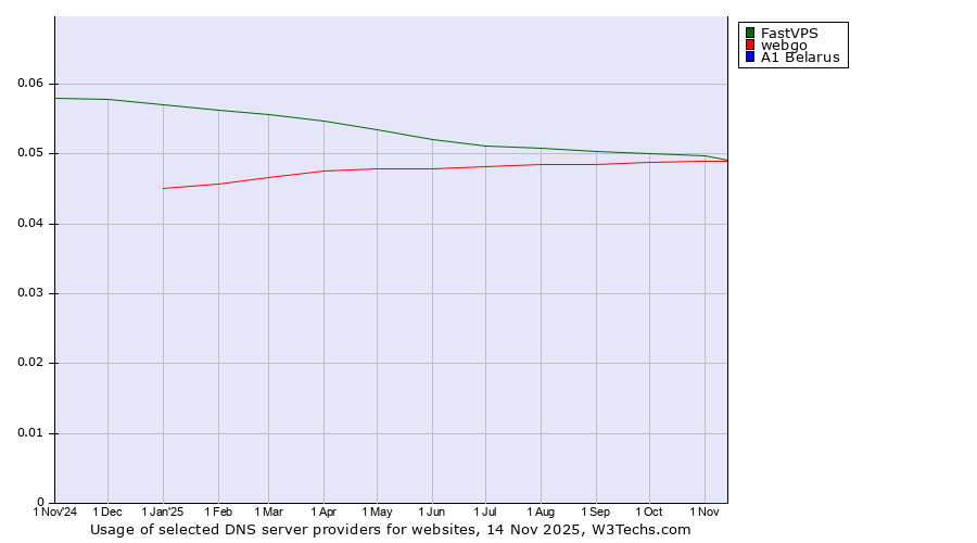 Historical trends in the usage of FastVPS vs. webgo vs. A1 Belarus
