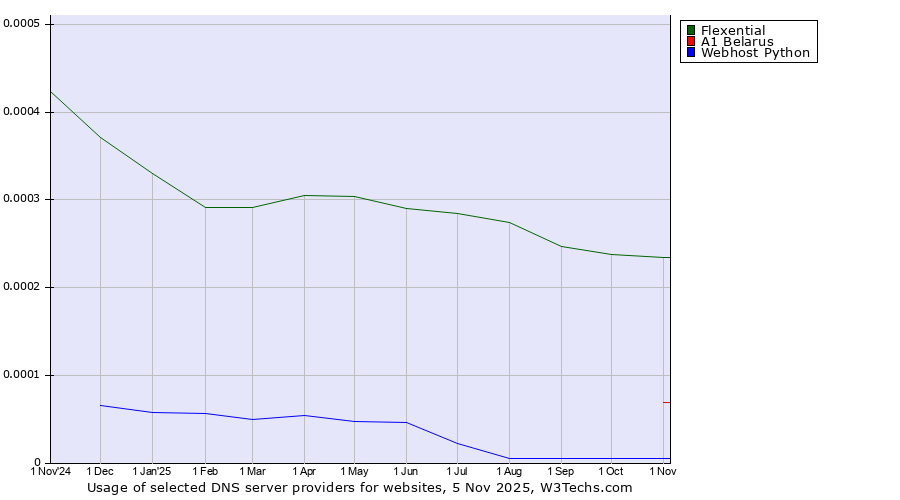 Historical trends in the usage of Flexential vs. A1 Belarus vs. Webhost Python