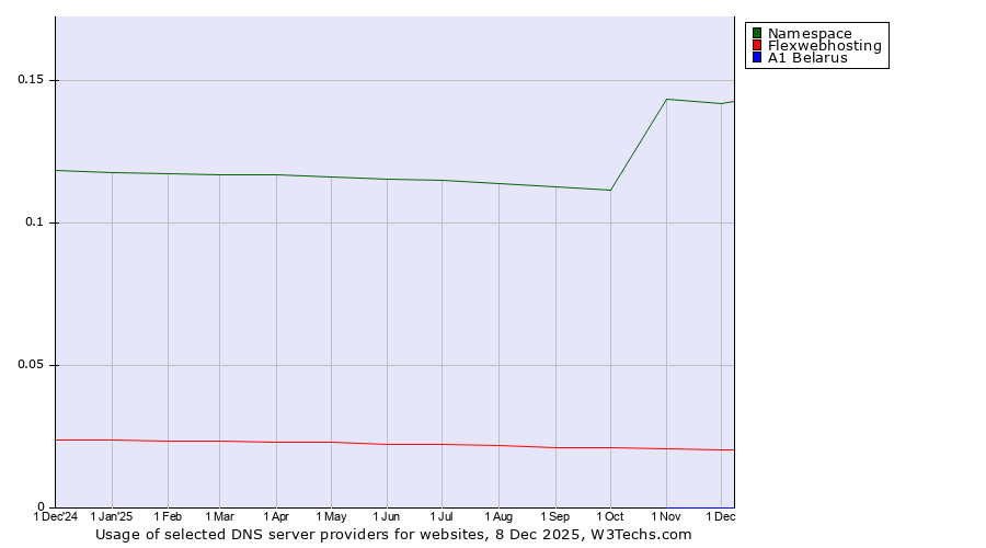 Historical trends in the usage of Namespace vs. Flexwebhosting vs. A1 Belarus