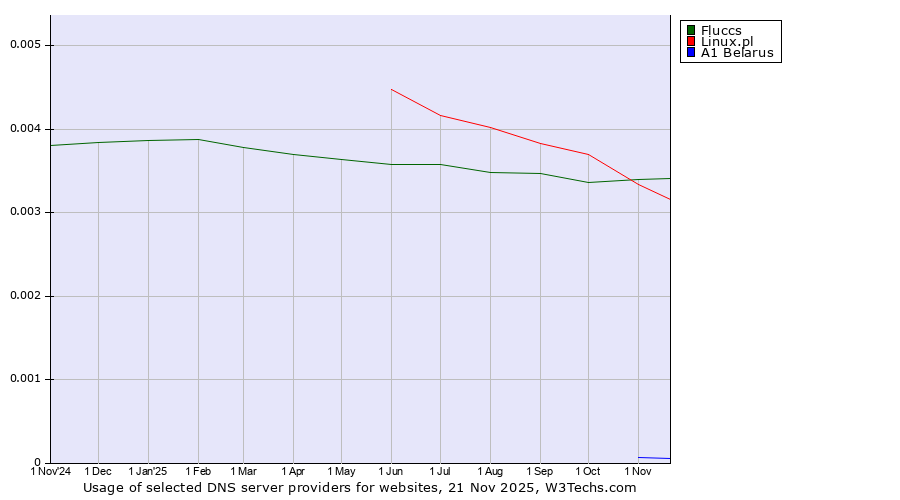 Historical trends in the usage of Fluccs vs. Linux.pl vs. A1 Belarus