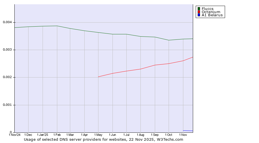 Historical trends in the usage of Fluccs vs. Octenium vs. A1 Belarus