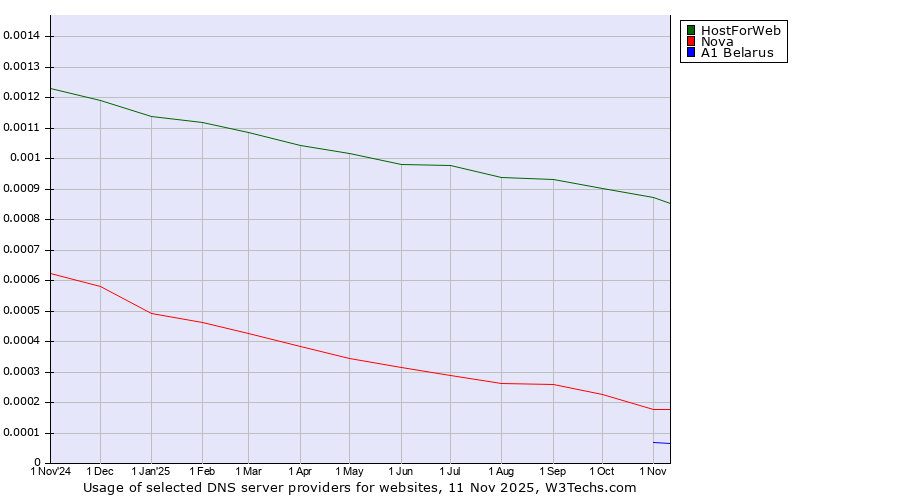 Historical trends in the usage of HostForWeb vs. Nova vs. A1 Belarus