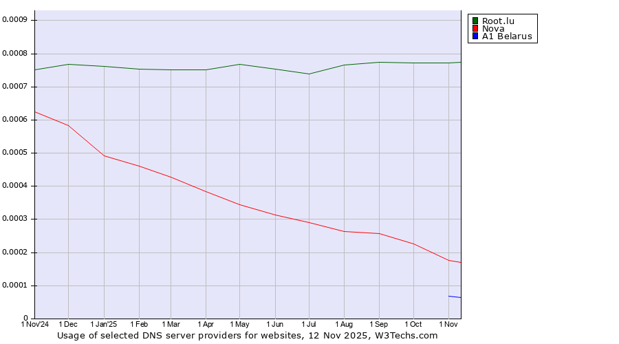 Historical trends in the usage of Root.lu vs. Nova vs. A1 Belarus
