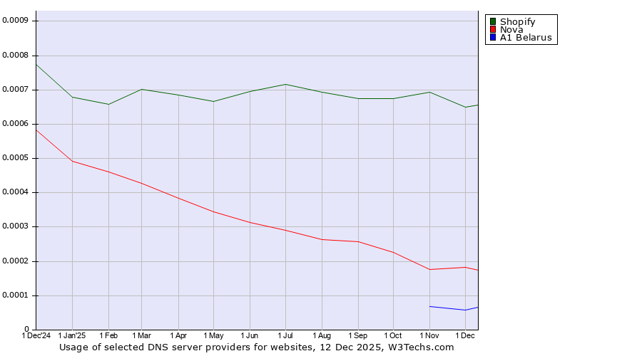 Historical trends in the usage of Shopify vs. Nova vs. A1 Belarus