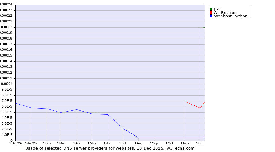 Historical trends in the usage of FPT vs. A1 Belarus vs. Webhost Python