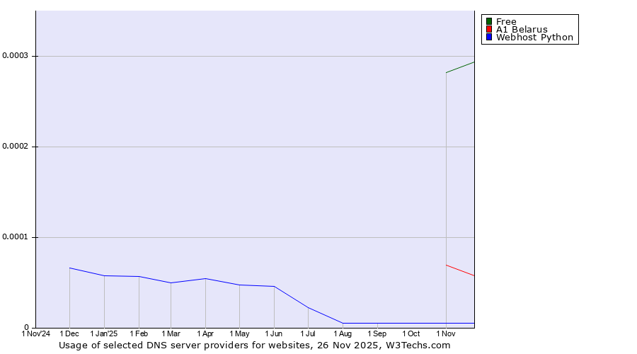 Historical trends in the usage of Free vs. A1 Belarus vs. Webhost Python