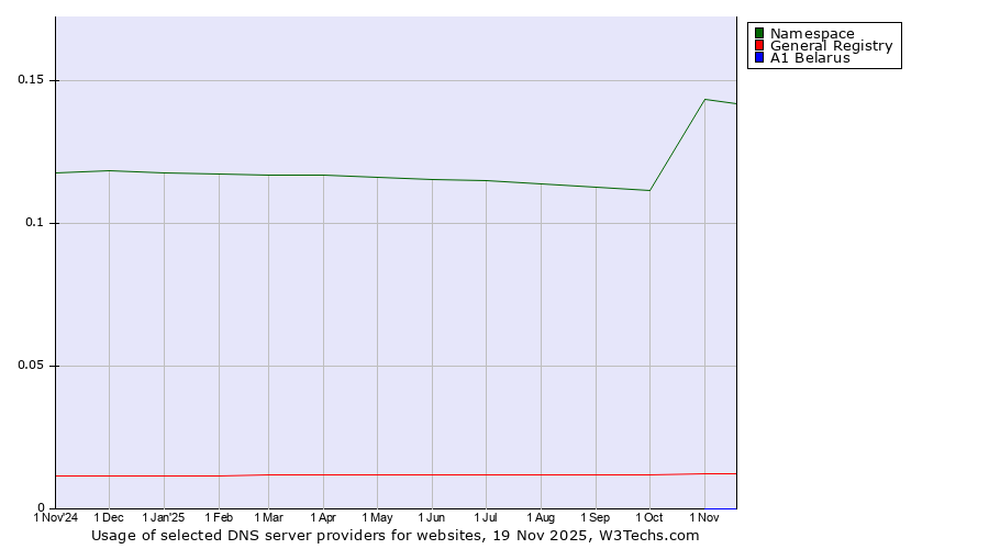 Historical trends in the usage of Namespace vs. General Registry vs. A1 Belarus