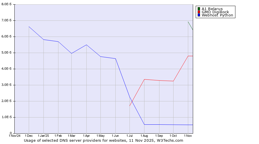 Historical trends in the usage of A1 Belarus vs. GMO DigiRock vs. Webhost Python