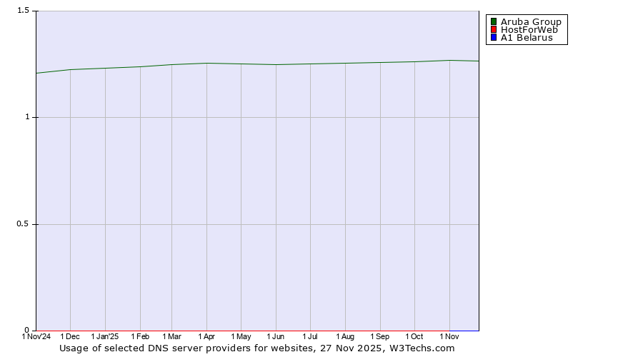 Historical trends in the usage of Aruba Group vs. HostForWeb vs. A1 Belarus