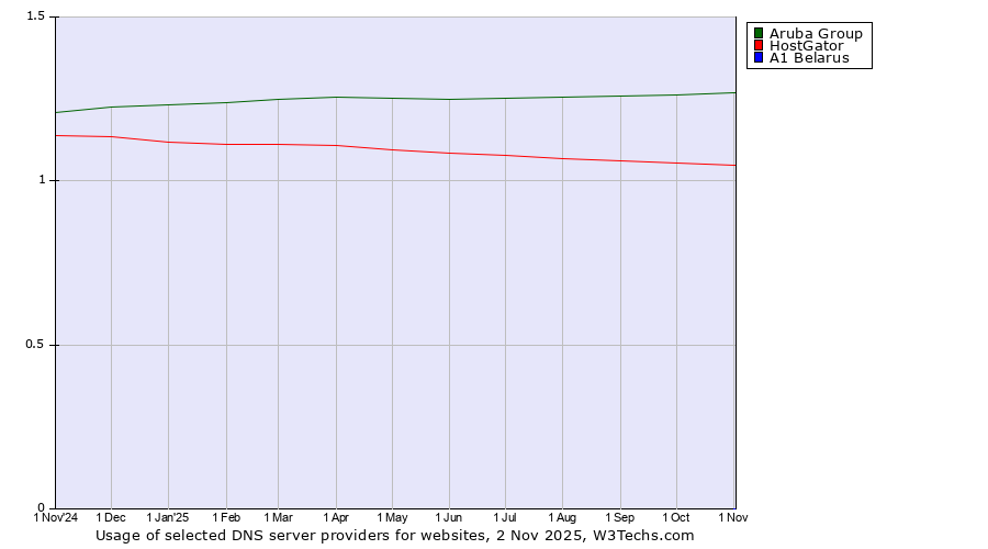 Historical trends in the usage of Aruba Group vs. HostGator vs. A1 Belarus