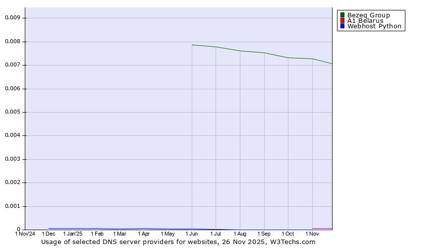Historical trends in the usage of Bezeq Group vs. A1 Belarus vs. Webhost Python