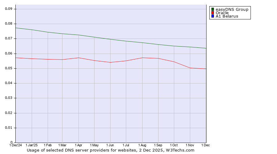 Historical trends in the usage of easyDNS Group vs. Oracle vs. A1 Belarus