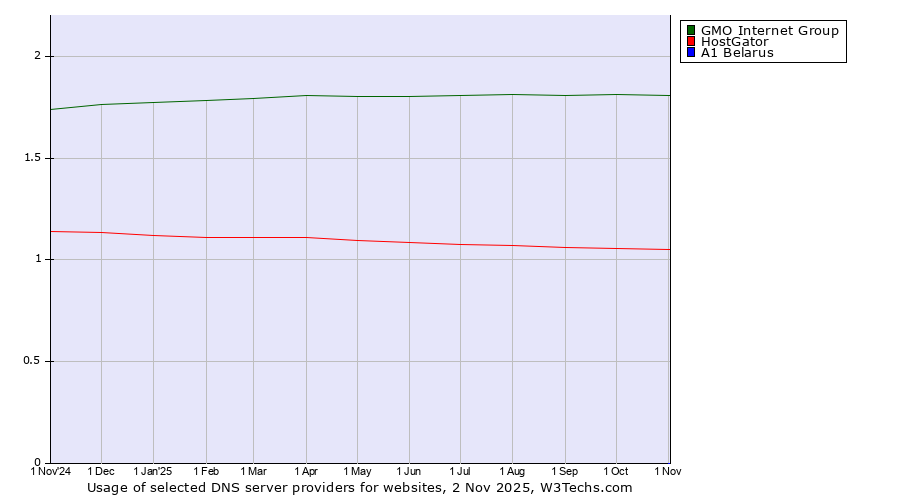 Historical trends in the usage of GMO Internet Group vs. HostGator vs. A1 Belarus