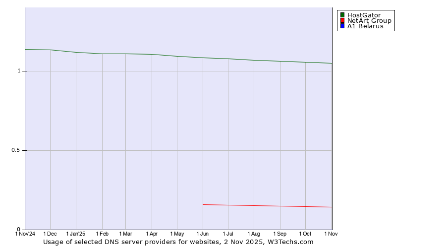 Historical trends in the usage of HostGator vs. NetArt Group vs. A1 Belarus