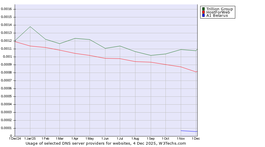 Historical trends in the usage of Trillion Group vs. HostForWeb vs. A1 Belarus