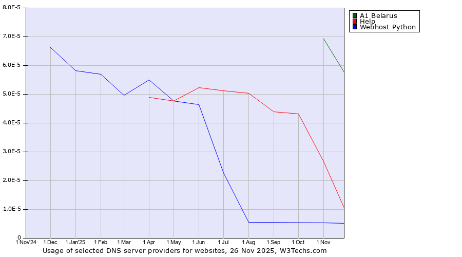 Historical trends in the usage of A1 Belarus vs. Help vs. Webhost Python
