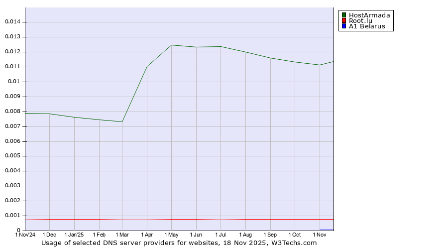 Historical trends in the usage of HostArmada vs. Root.lu vs. A1 Belarus