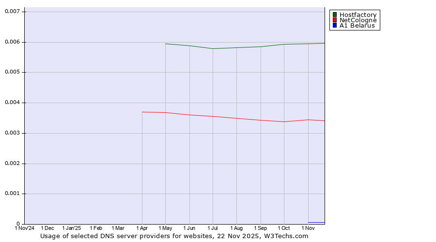 Historical trends in the usage of Hostfactory vs. NetCologne vs. A1 Belarus