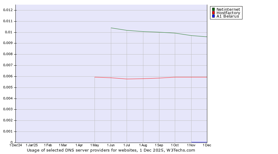 Historical trends in the usage of Netinternet vs. Hostfactory vs. A1 Belarus