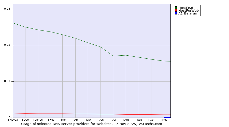 Historical trends in the usage of HostFeat vs. HostForWeb vs. A1 Belarus