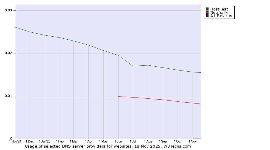 Historical trends in the usage of HostFeat vs. Netmark vs. A1 Belarus