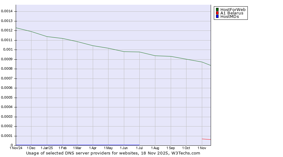 Historical trends in the usage of HostForWeb vs. A1 Belarus vs. HostMDs