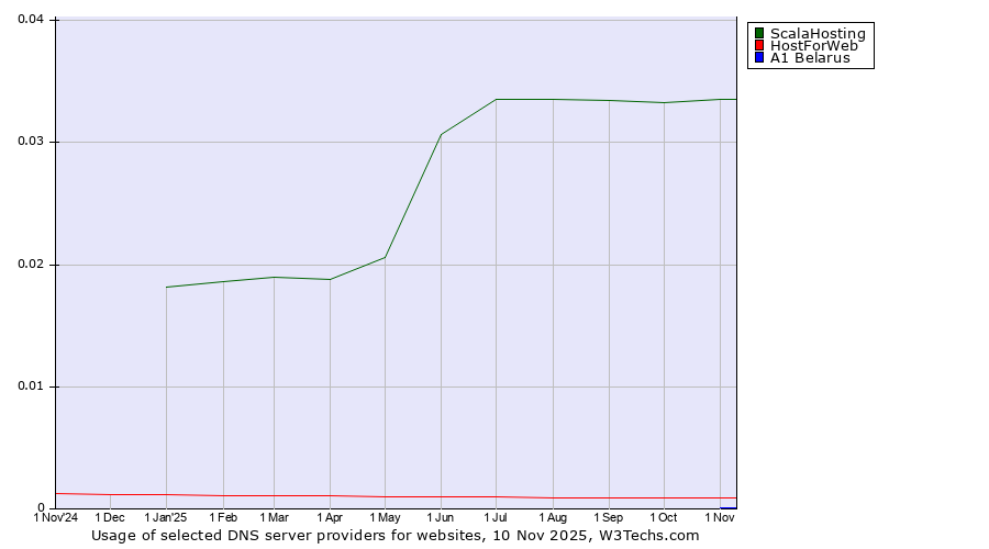 Historical trends in the usage of ScalaHosting vs. HostForWeb vs. A1 Belarus