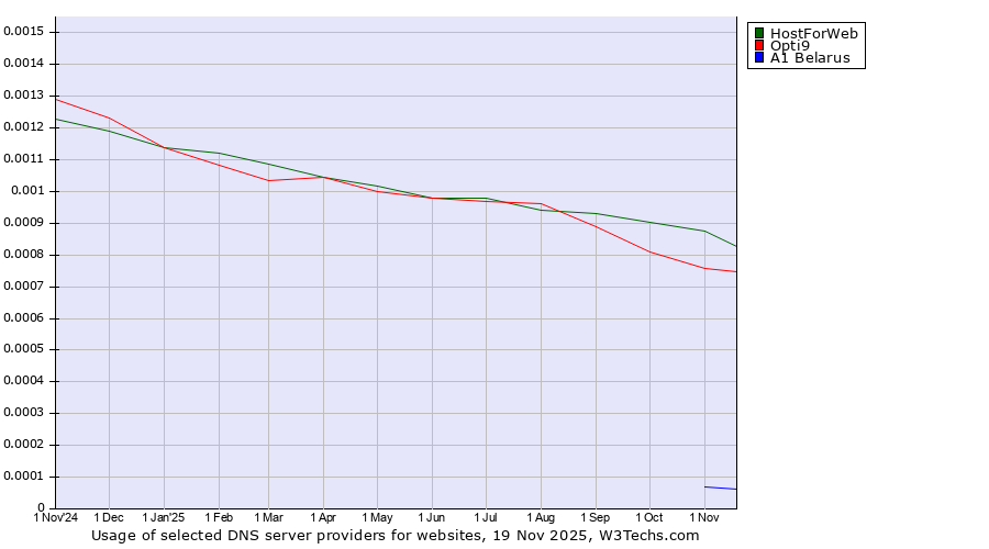 Historical trends in the usage of HostForWeb vs. Opti9 vs. A1 Belarus