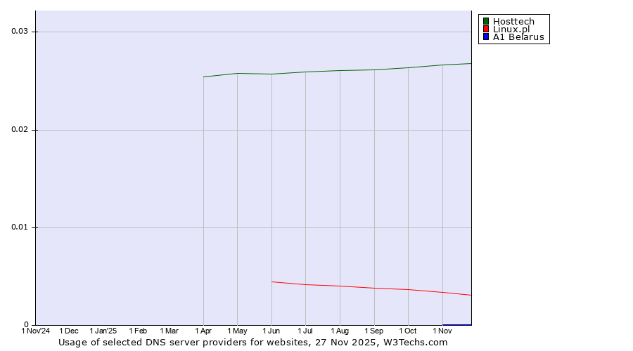 Historical trends in the usage of Hosttech vs. Linux.pl vs. A1 Belarus