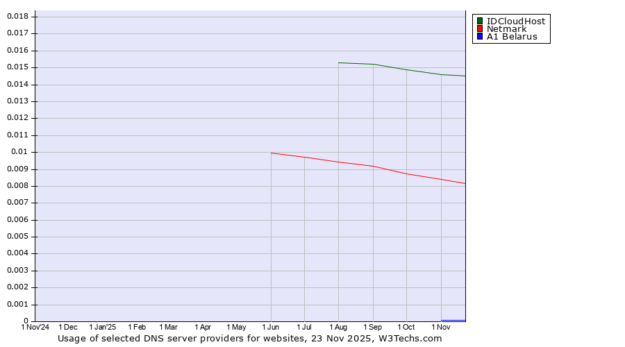 Historical trends in the usage of IDCloudHost vs. Netmark vs. A1 Belarus